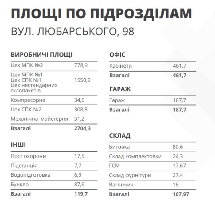 Здається або продається виробнича, складська чи адміністративна площа на території заводу, розташованого в промисловій зоні за адресою: вул. Любарського, 98, м. Дніпро